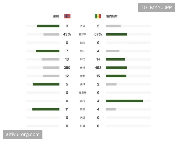 挪威对塞内加尔战报:五球大战后锁定出线优势 挪威对塞内加尔战报:五球大战后锁定出线优势